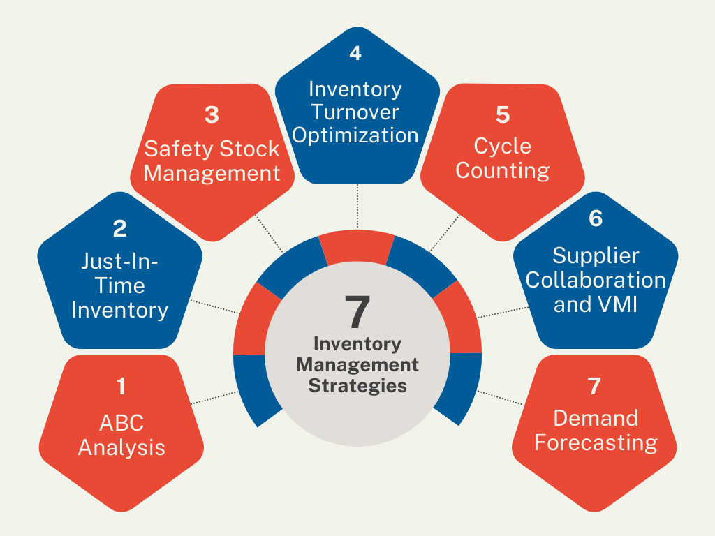 7 inventory management strategies