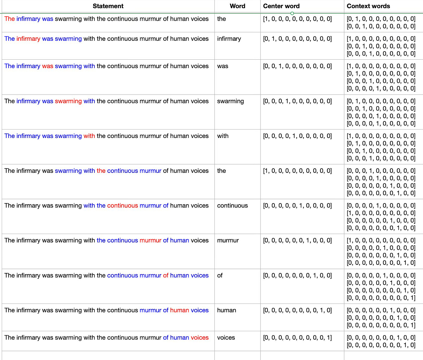 Vectors showing similarity between words