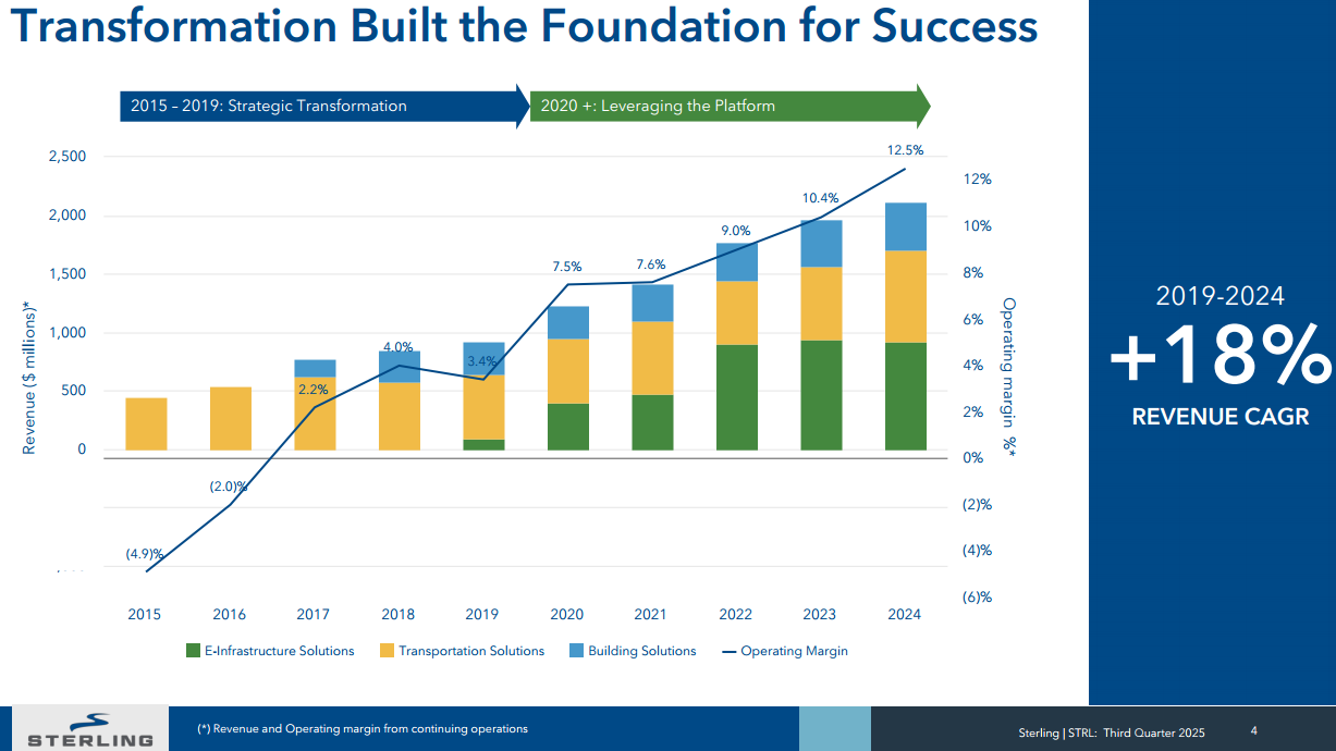Sterling Infrastructure transformation chart showing revenue growth by segment (E-Infrastructure, Transportation, Building) from 2015 to 2024 and operating margin rising to 12.5 percent. Highlights +18% revenue CAGR from 2019 to 2024
