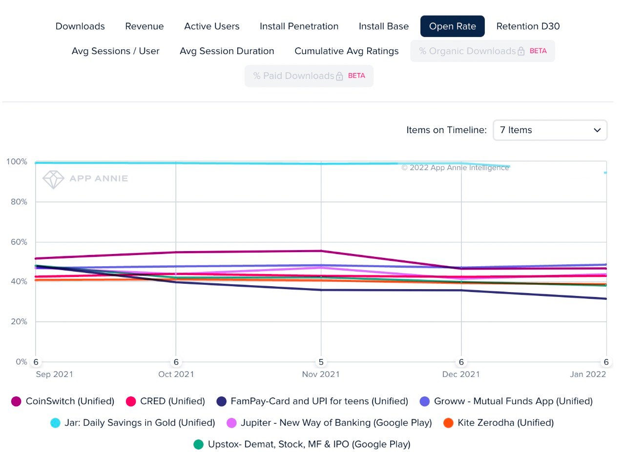 This chart compares how a series of fintech-related apps compare with Jar as of today.