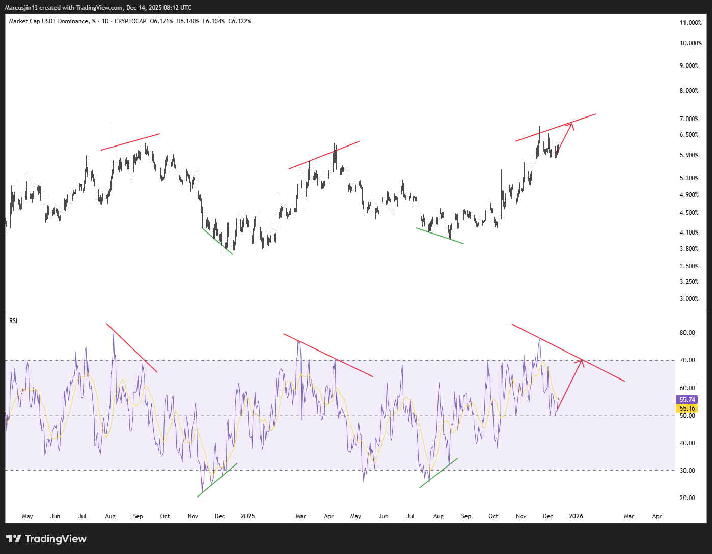 黃金再創新高，加密這波回調到底何時才會結束？ - 加密市場週期訊號｜by Marcus Jin