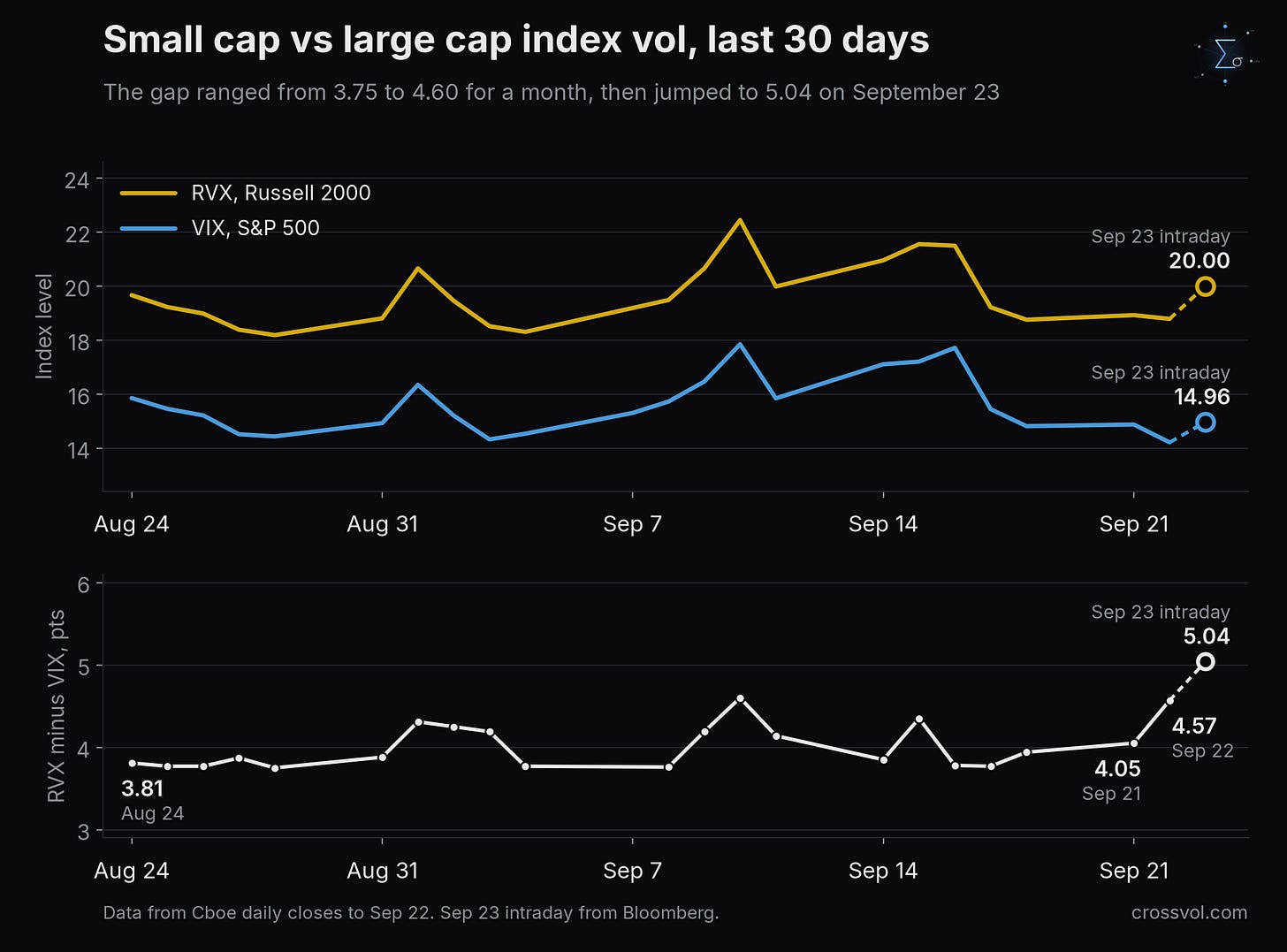 RVX and VIX over the last 30 days, and the gap between them RVX and VIX over the last 30 days, and the gap between them