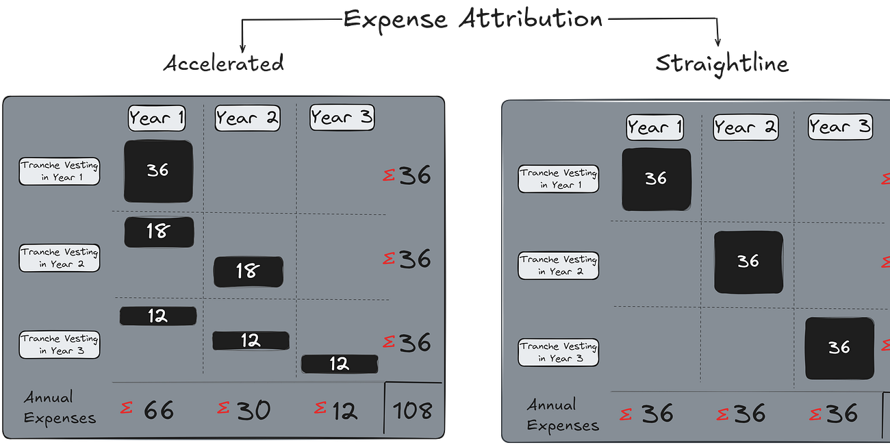 Token Compensation Accounting