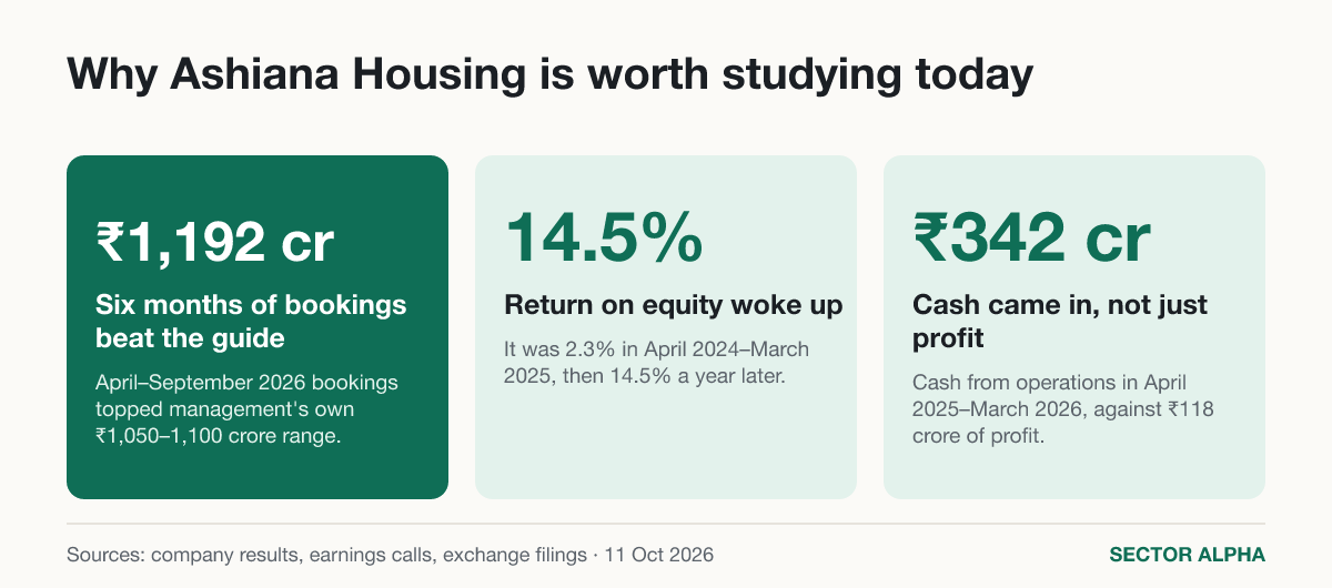 Why Ashiana Housing is worth studying today Why Ashiana Housing is worth studying today
