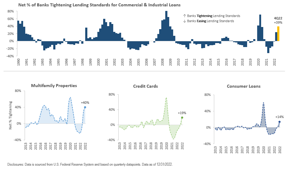 banks are tightening lending banks are tightening lending