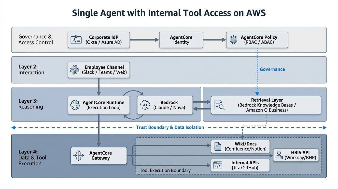 25 Internal Knowledge and Productivity Agent Patterns on AWS You Can ...