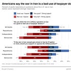 New poll: 58% of voters say the war in Iran is a bad use of taxpayer dollars