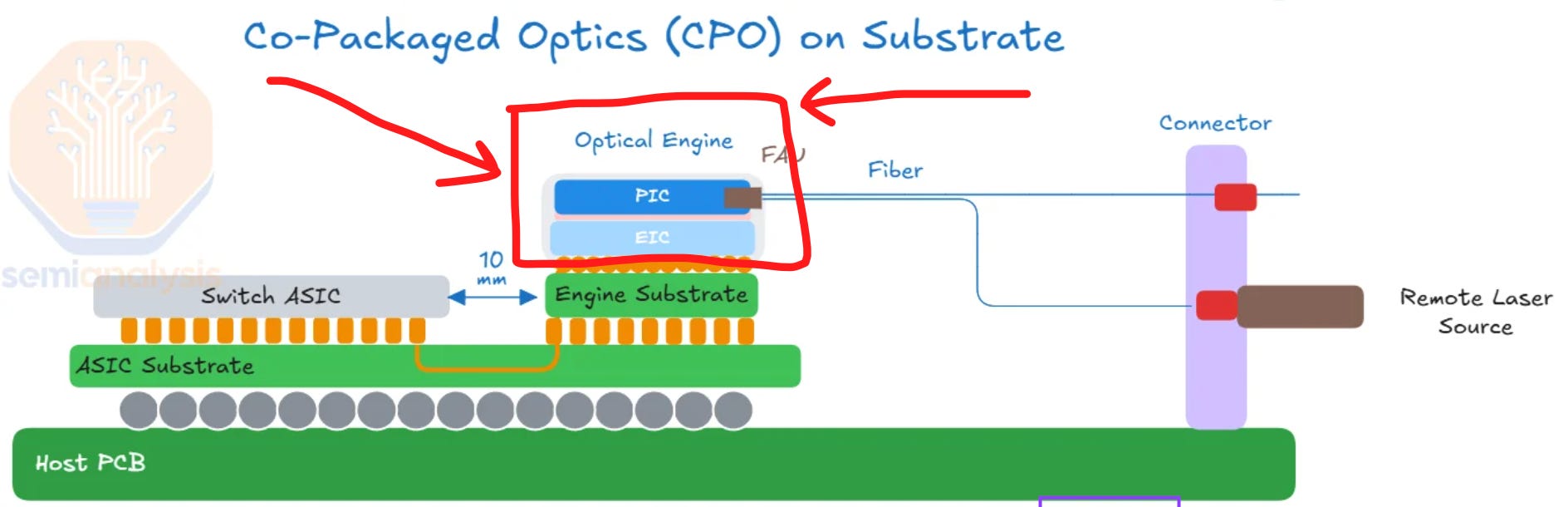 Cpc Optic Led CPO Supply Chain 101 - Jason's Chips