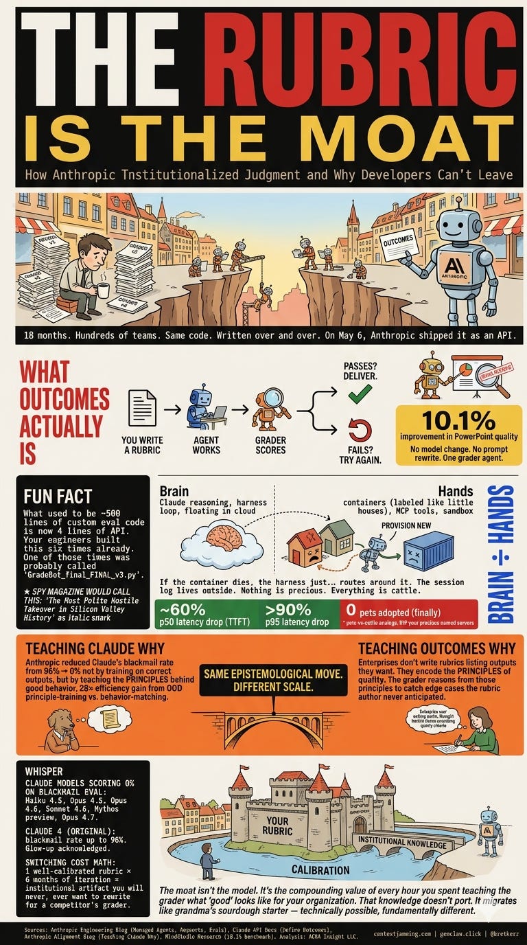 The Rubric Is the Moat: Why Anthropic’s "Outcomes" Is the Salesforce of AI