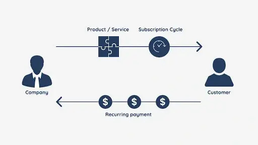 What's a Subscription Business Model & How Does It Work?