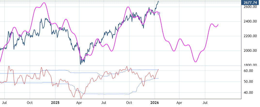 Cycle Analysis Chart