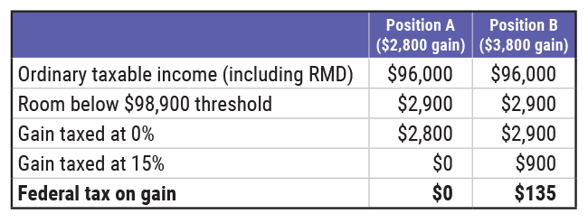 Table 3 Harvesting Gains Around RMDs