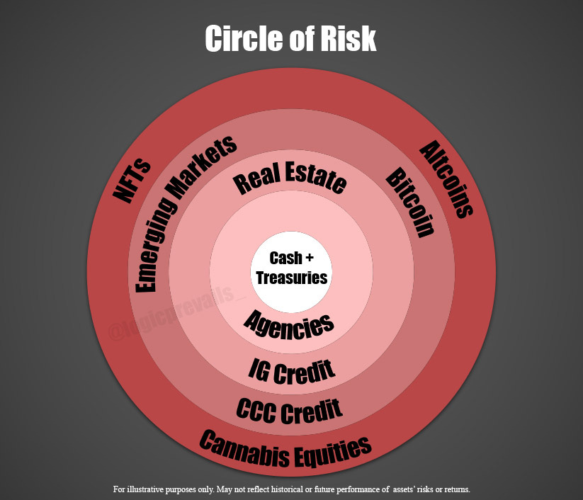 Illustration of hypothetical relative riskiness and required returns across sample of asset classes