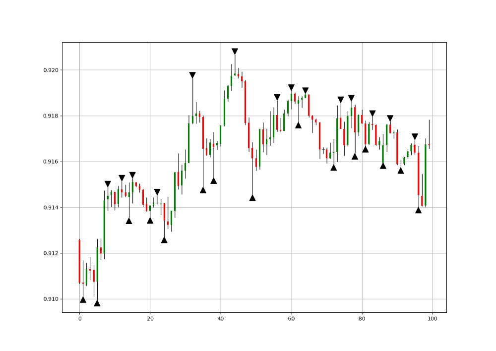 Fractals detected on the EURUSD.