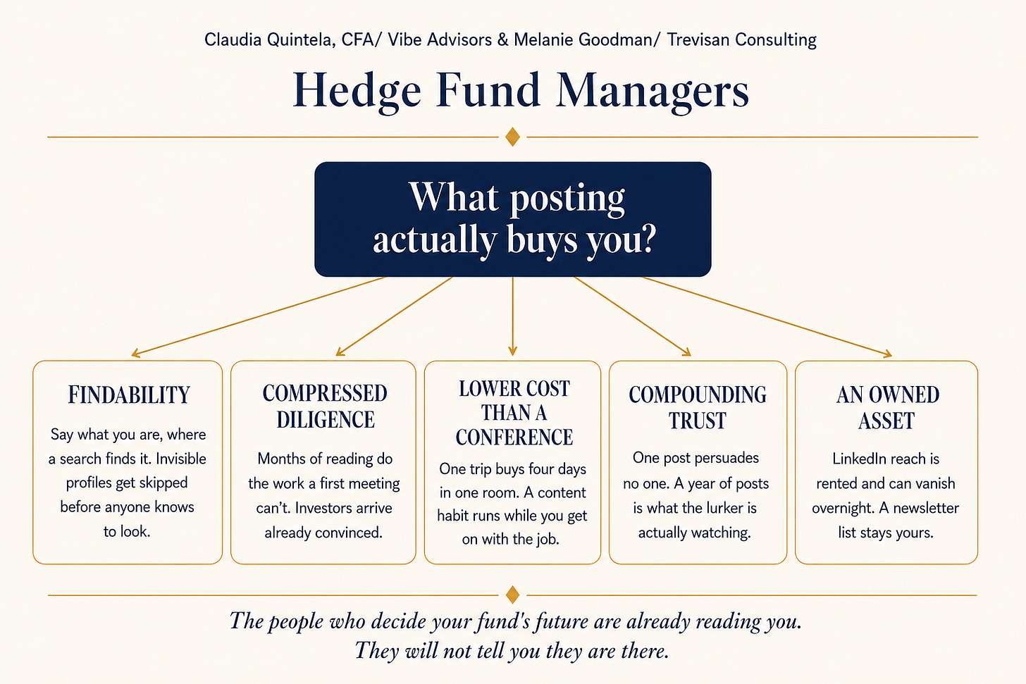 Five reasons content marketing compounds for a hedge fund manager: findability, compressed diligence, lower cost than conferences, compounding trust, and an owned audience.