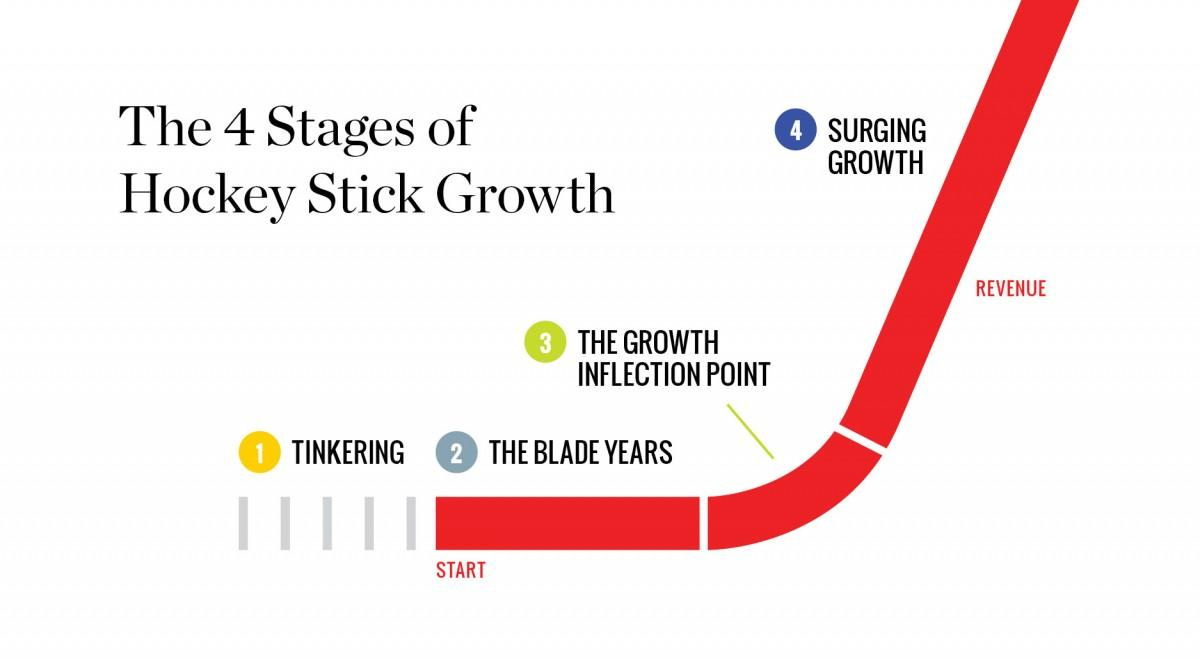 Line chart showing the hockey stick growth curve, with slow initial growth followed by a sharp exponential rise after the knee of the curve.