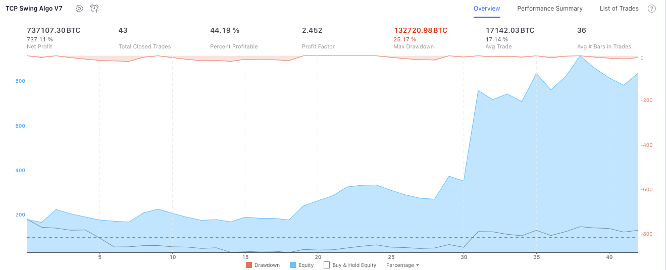 Crypto trading algo performance