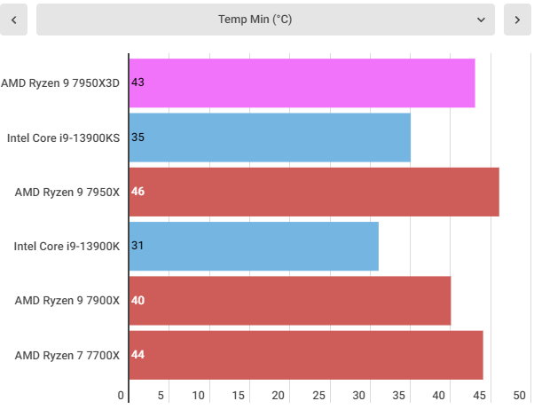 AMD Ryzen 9 7950X3D power and temperature performance