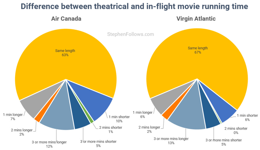 In-flight movies running time In-flight movies running time