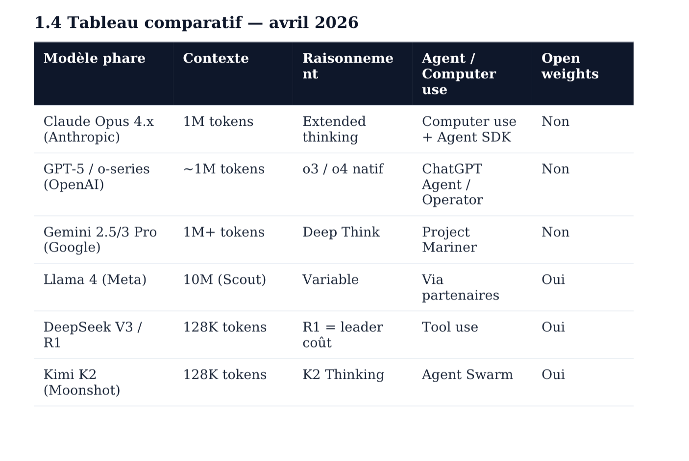 L’état de l’IA en avril 2026