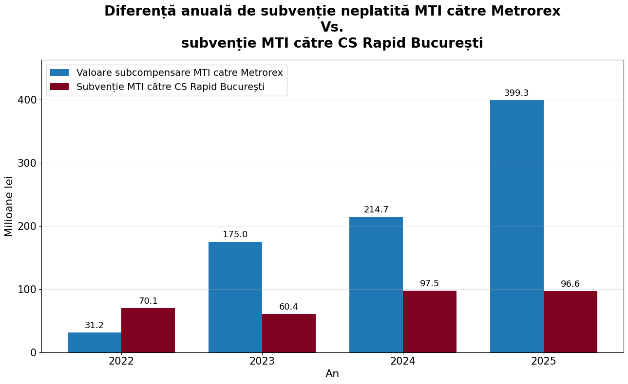 Metrou subvenționat sau sport profesionist subvenționat?