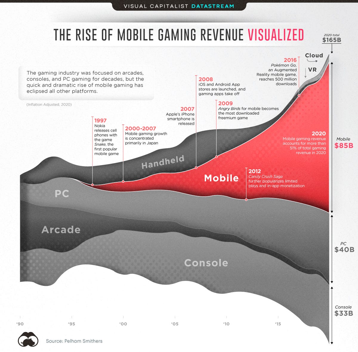 How Big is the Mobile Gaming Industry Across the Globe?
