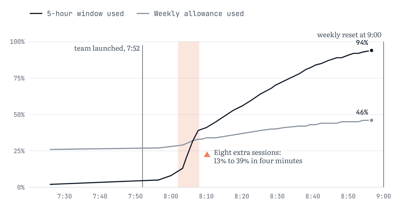 Line chart of usage from 7:26 to 8:56 AM. The 5-hour window rose from 2% to 94%, with a steep jump from 13% to 39% between 8:03 and 8:07 while eight extra sessions ran. The weekly allowance rose from 26% to 46%.