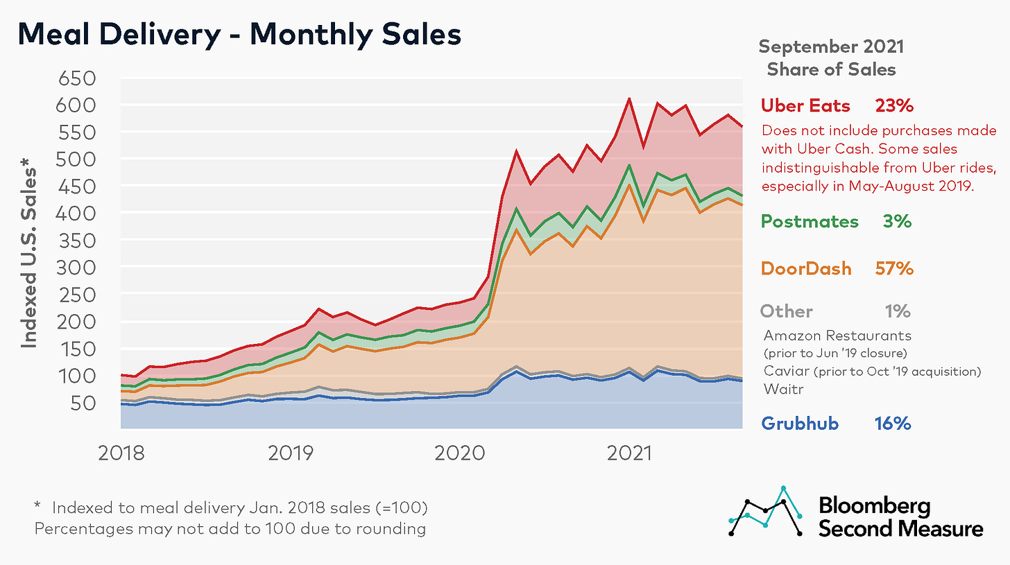 Which company is winning the restaurant food delivery war? - Bloomberg  Second Measure