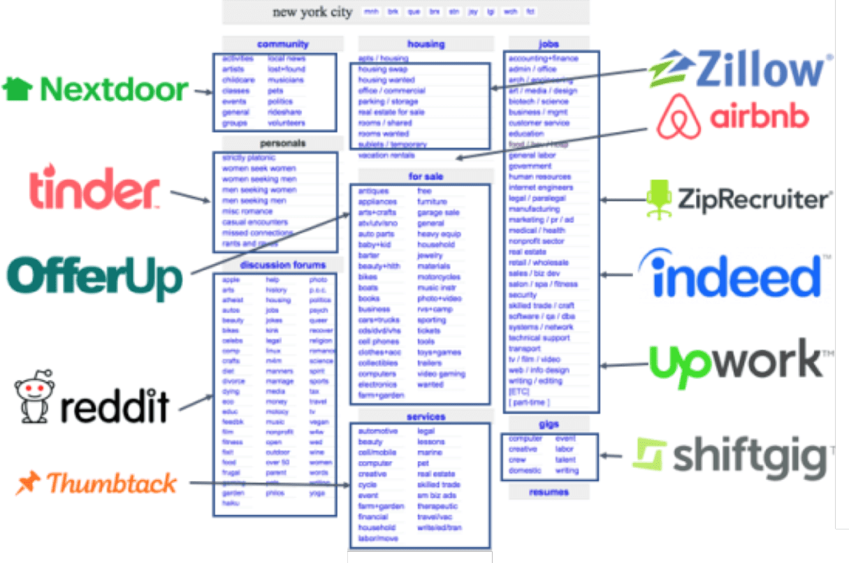 What's Next for Marketplace Startups? | Andreessen Horowitz