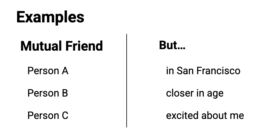 Examples
Mutual Friend | But…
Person A | in San Francisco
Person B | closer in age
Person C | excited about me Examples
Mutual Friend | But…
Person A | in San Francisco
Person B | closer in age
Person C | excited about me