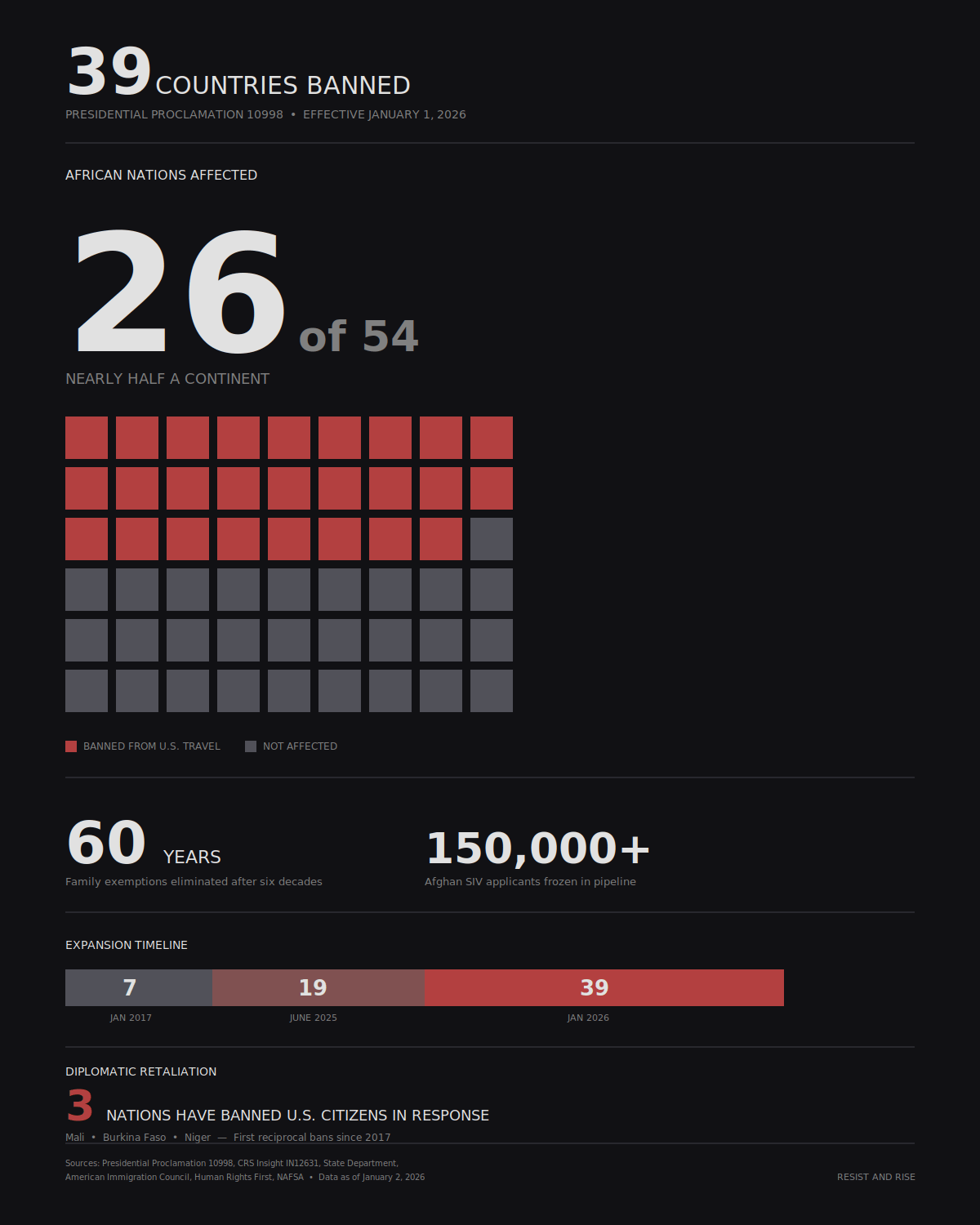 Infographic showing the scope of the January 2026 U.S. travel ban expansion. The headline states "39 Countries Banned" under Presidential Proclamation 10998, effective January 1, 2026. A large "26 of 54" indicates African nations affected, described as "nearly half a continent," visualized through a grid of 54 squares where 26 are highlighted in muted red representing banned nations and 28 in gray representing unaffected nations. Secondary statistics show "60 years" of family exemptions eliminated and "150,000+" Afghan SIV applicants frozen. A timeline bar shows the ban's expansion from 7 countries in January 2017, to 19 in June 2025, to 39 in January 2026. The bottom notes 3 nations—Mali, Burkina Faso, and Niger—have issued reciprocal bans on U.S. citizens in response. Sources cited include Presidential Proclamation 10998, CRS Insight IN12631, and immigration policy organizations. Infographic showing the scope of the January 2026 U.S. travel ban expansion. The headline states "39 Countries Banned" under Presidential Proclamation 10998, effective January 1, 2026. A large "26 of 54" indicates African nations affected, described as "nearly half a continent," visualized through a grid of 54 squares where 26 are highlighted in muted red representing banned nations and 28 in gray representing unaffected nations. Secondary statistics show "60 years" of family exemptions eliminated and "150,000+" Afghan SIV applicants frozen. A timeline bar shows the ban's expansion from 7 countries in January 2017, to 19 in June 2025, to 39 in January 2026. The bottom notes 3 nations—Mali, Burkina Faso, and Niger—have issued reciprocal bans on U.S. citizens in response. Sources cited include Presidential Proclamation 10998, CRS Insight IN12631, and immigration policy organizations.
