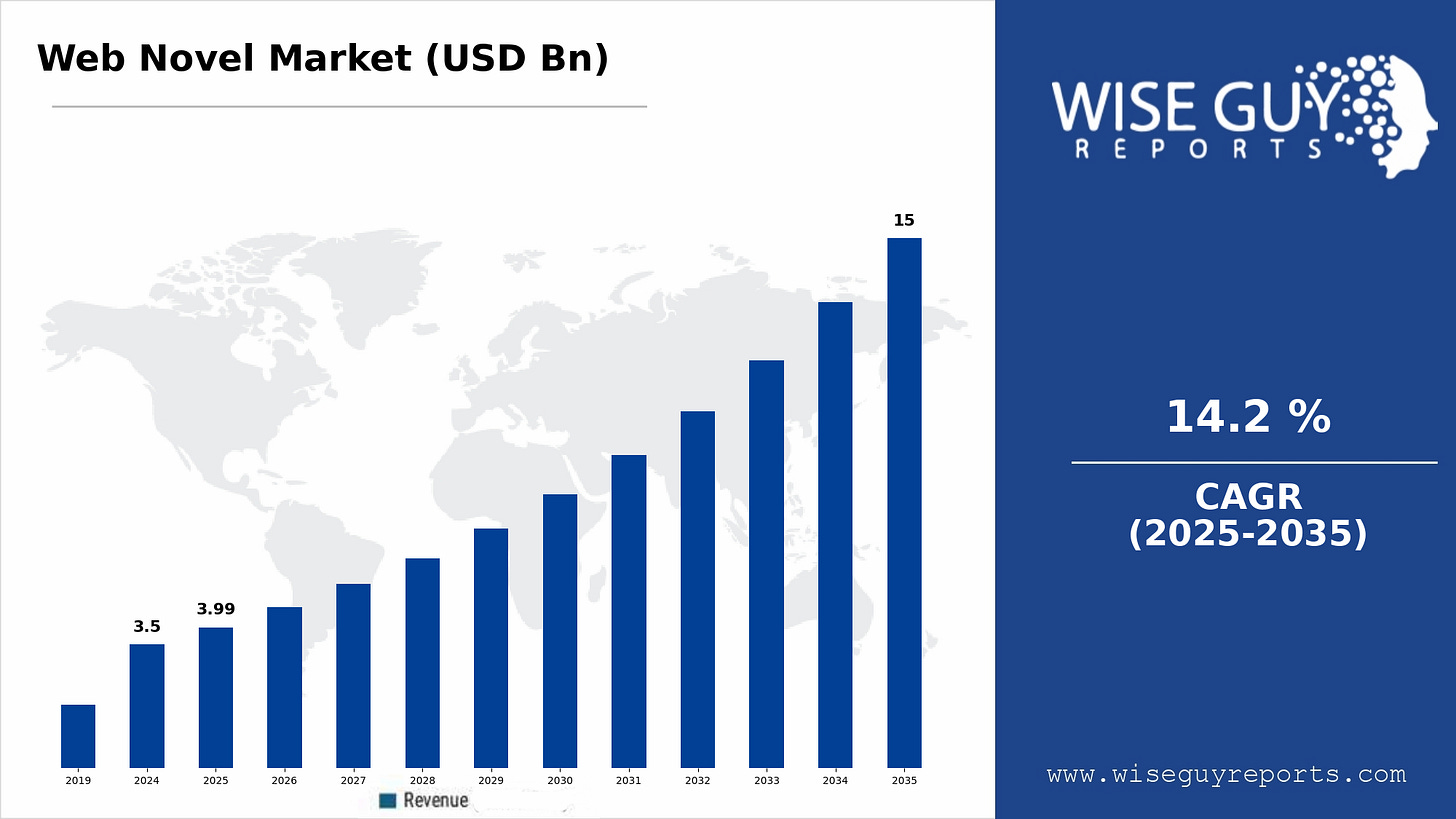 Web Novel Market Growth and Analysis 2035