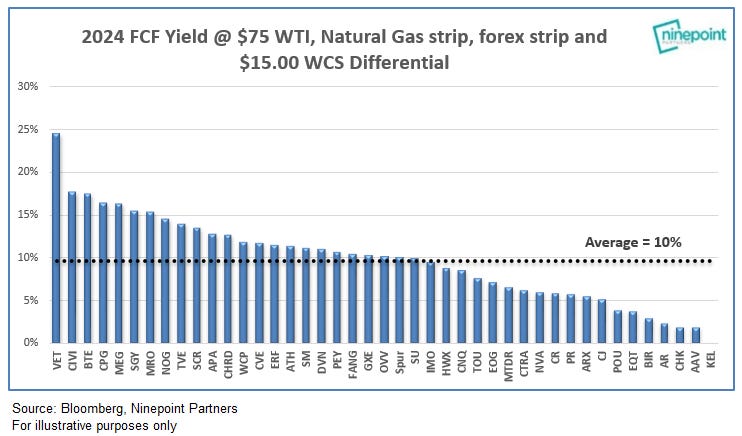 El petróleo se cotiza actualmente a 75 dólares WTI. Estimamos que, a 75 dólares WTI, muchas acciones energéticas cotizan con rendimientos atractivos de FCF; por lo tanto, creemos que no necesitamos un precio del petróleo más alto. El petróleo se cotiza actualmente a 75 dólares WTI. Estimamos que, a 75 dólares WTI, muchas acciones energéticas cotizan con rendimientos atractivos de FCF; por lo tanto, creemos que no necesitamos un precio del petróleo más alto.