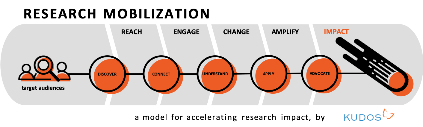 What is knowledge mobilization? Or, how do I develop the impact potential  of my research?