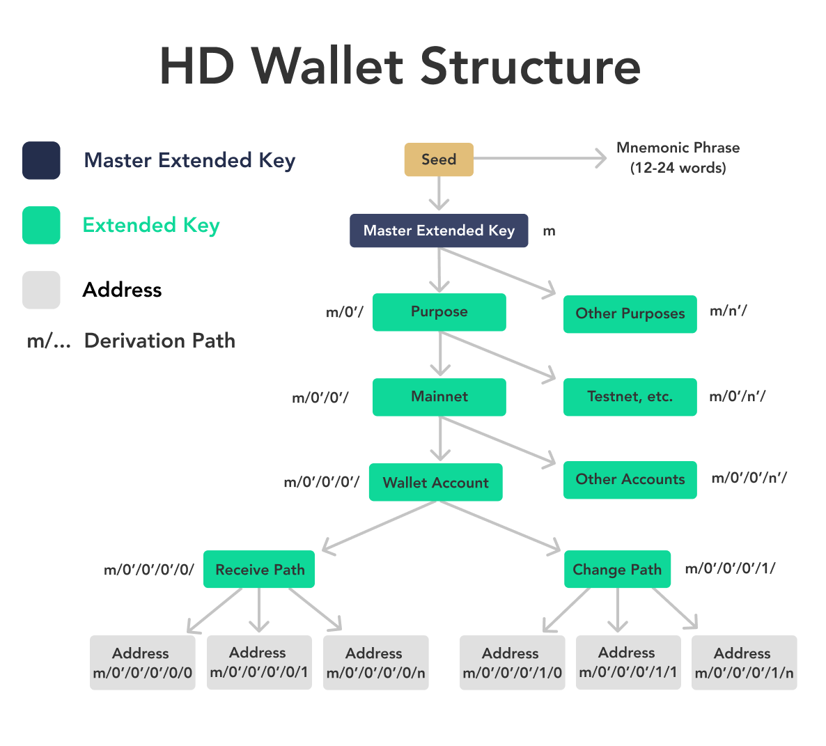 Hierarchical Deterministic (HD) Wallet | River Hierarchical Deterministic (HD) Wallet | River
