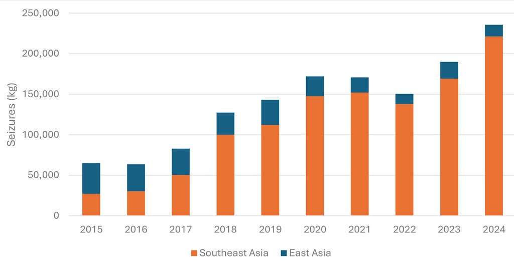 Bar chart showing methamphetamine seizure trends in Southeast and East Asia from 2015 to 2024. The vertical axis displays seizures in kilograms, while the horizontal axis shows the years. Orange bars represent Southeast Asia, and blue bars represent East Asia, with each year's total shown as a stacked bar. Bar chart showing methamphetamine seizure trends in Southeast and East Asia from 2015 to 2024. The vertical axis displays seizures in kilograms, while the horizontal axis shows the years. Orange bars represent Southeast Asia, and blue bars represent East Asia, with each year's total shown as a stacked bar.