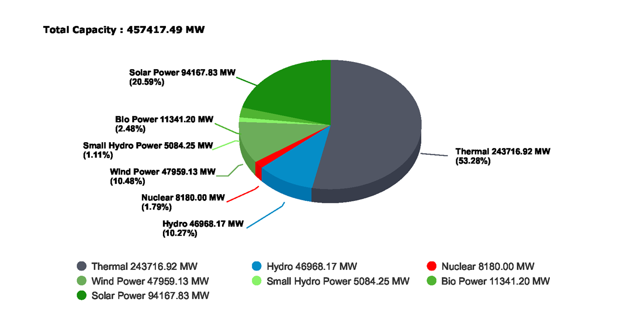 Understanding the Indian Power Sector and the Need for Grid Modernization