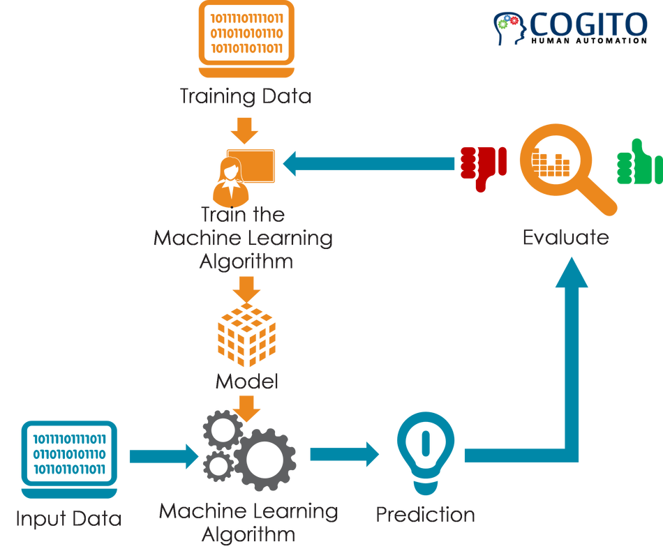 Machine_learning is the only hottest process for developing AI based  software and bu… | Machine learning deep learning, Machine learning,  Machine learning projects