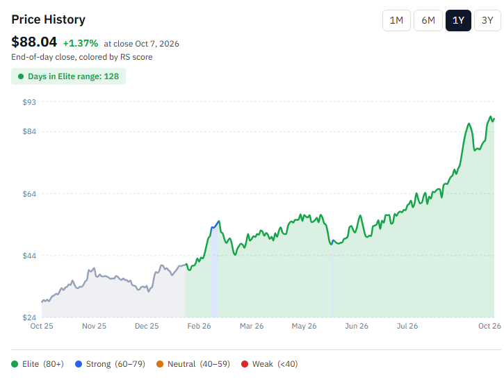 ECO share price from October 2025 to October 7 2026