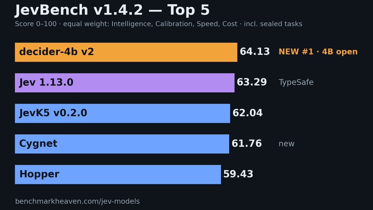 JevBench v1.4.2 top 5: decider-4b v2 takes #1