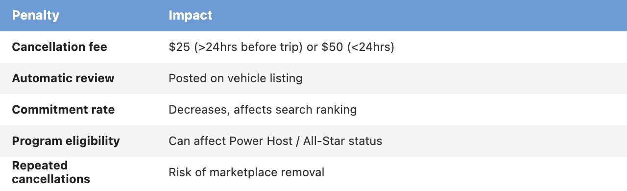Host Cancellation Penalties