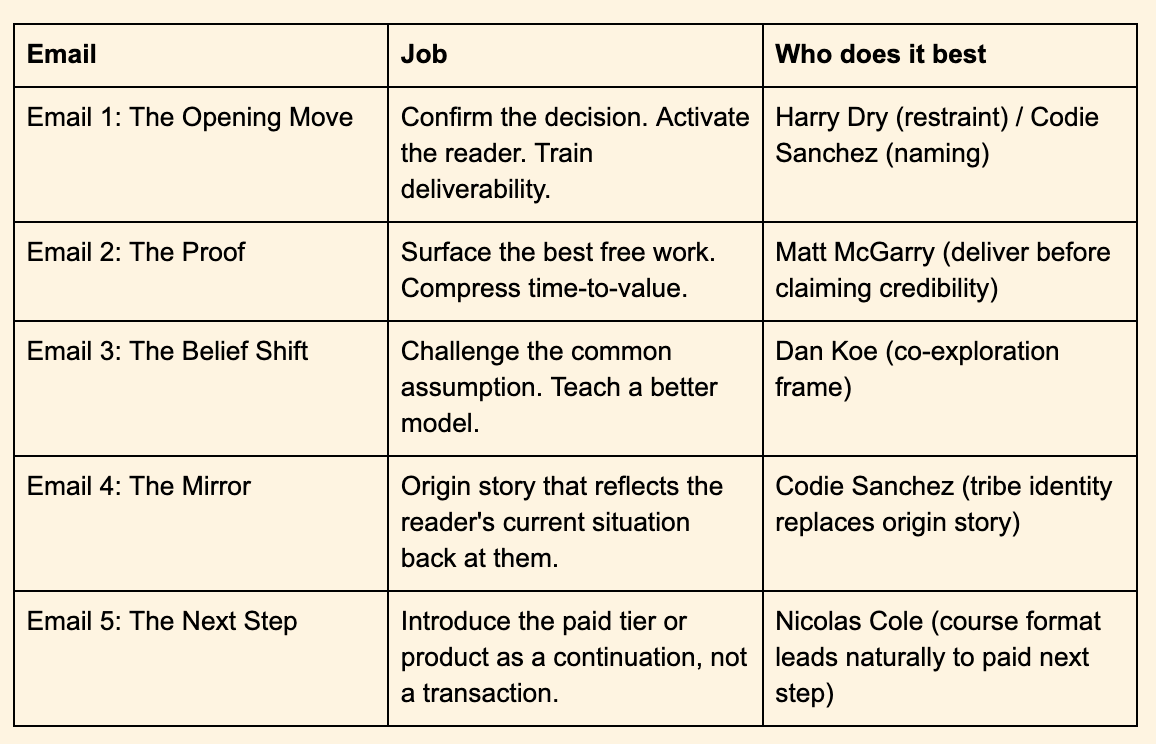 email sequence email sequence