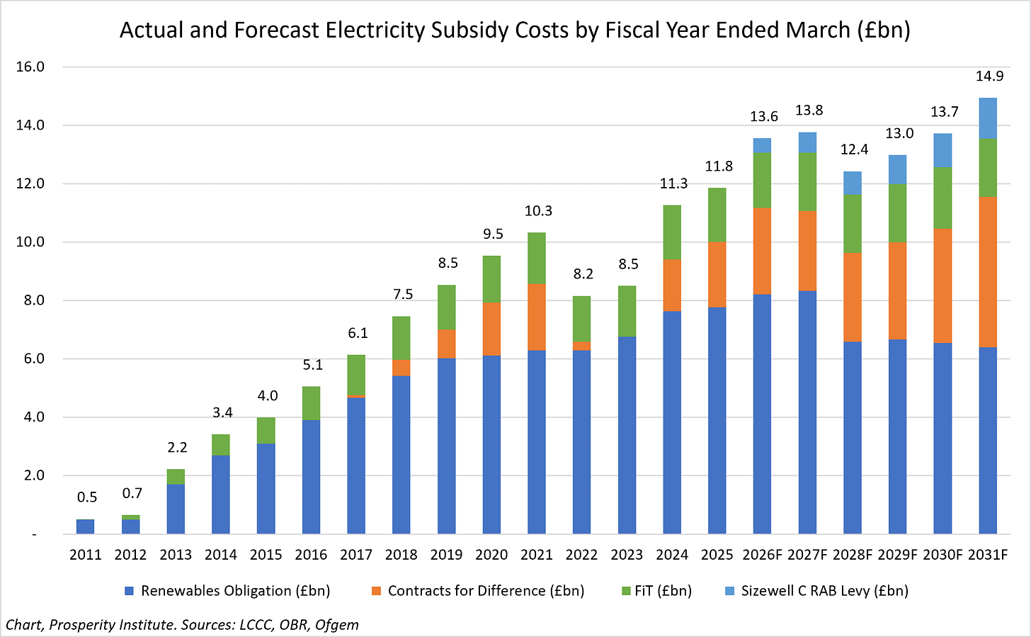 Figure 1a - Actual and Forecast Electricity Subsidy Cost by Fiscal Year Ended March (£bn)