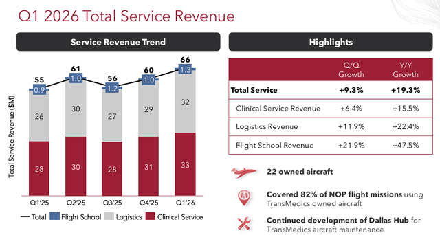 Q1 2026 Service Revenue