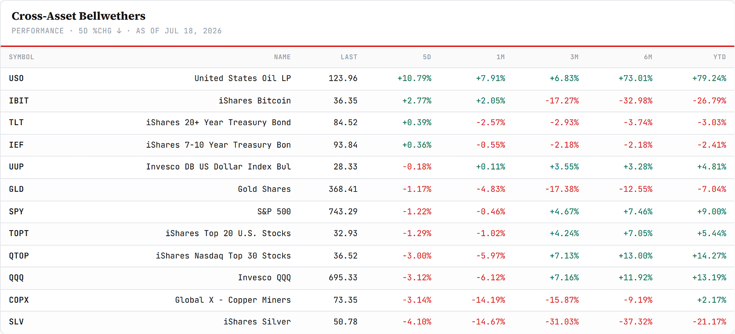 Cross-Asset Bellwethers — sorted by 5-day change, Friday's close. Closelook data. Cross-Asset Bellwethers — sorted by 5-day change, Friday's close. Closelook data.