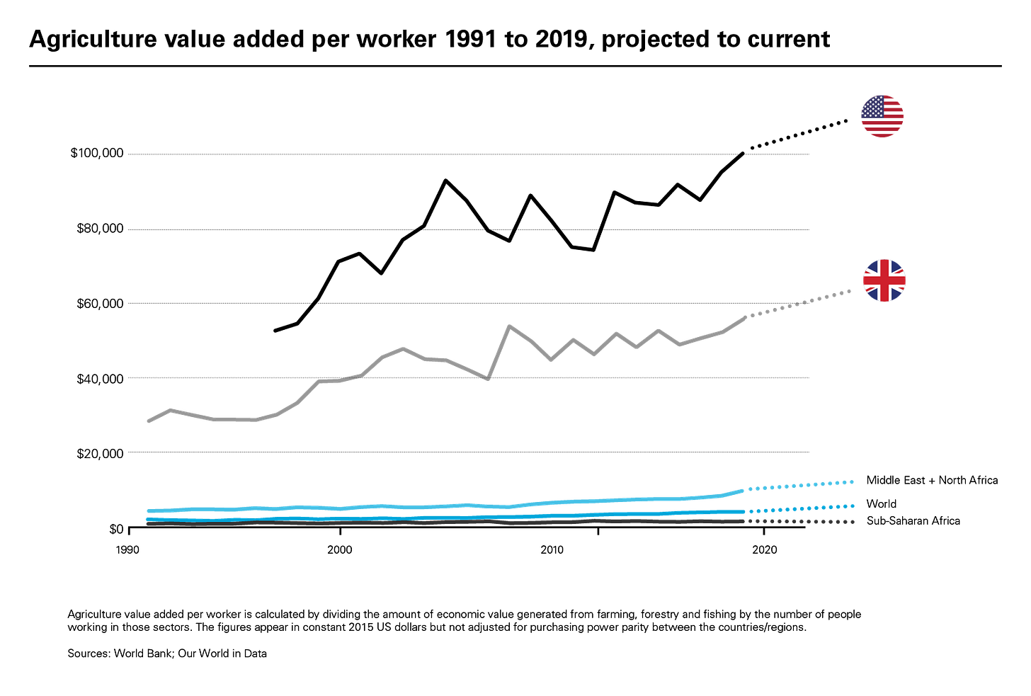 Agriculture value added per worker 1991 to 2019, projected to current