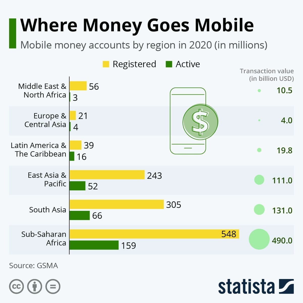 Which global region uses mobile money providers the most? | World Economic  Forum