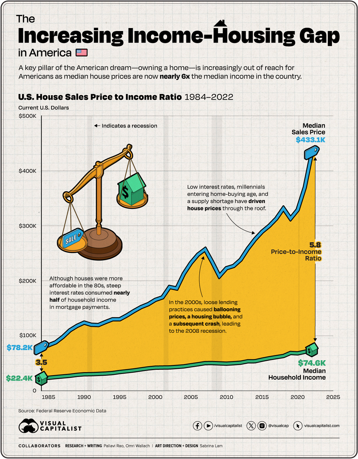 A chart with the ever-widening gap between median house prices vs. income in America, using data from the Federal Reserve from 1984 to 2022. A chart with the ever-widening gap between median house prices vs. income in America, using data from the Federal Reserve from 1984 to 2022.
