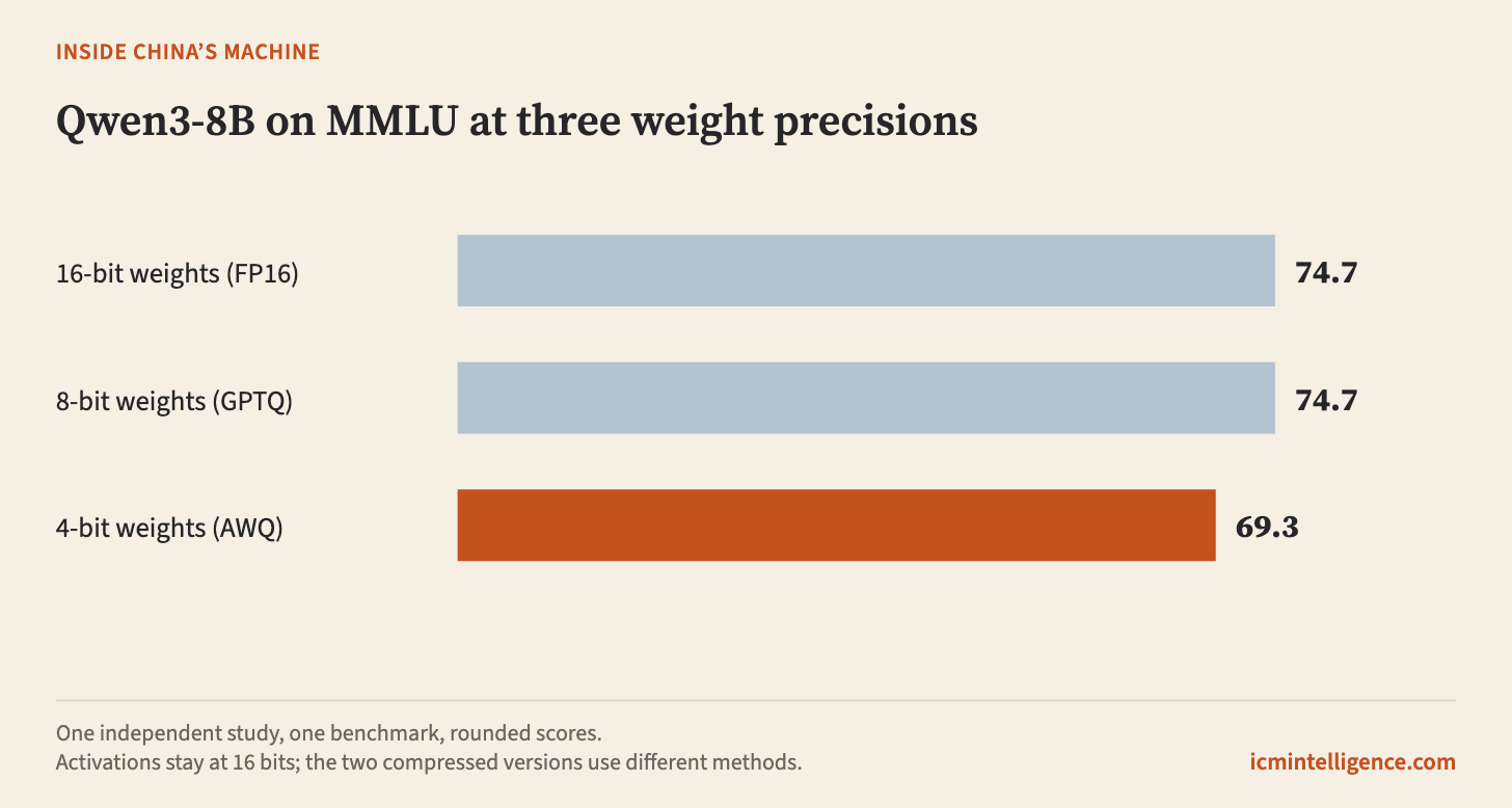 Three horizontal bars for the same Qwen3-8B model on the MMLU benchmark. With 16-bit weights the score is 74.7, with 8-bit GPTQ weights it is also 74.7, and with 4-bit AWQ weights it falls to 69.3. Three horizontal bars for the same Qwen3-8B model on the MMLU benchmark. With 16-bit weights the score is 74.7, with 8-bit GPTQ weights it is also 74.7, and with 4-bit AWQ weights it falls to 69.3.