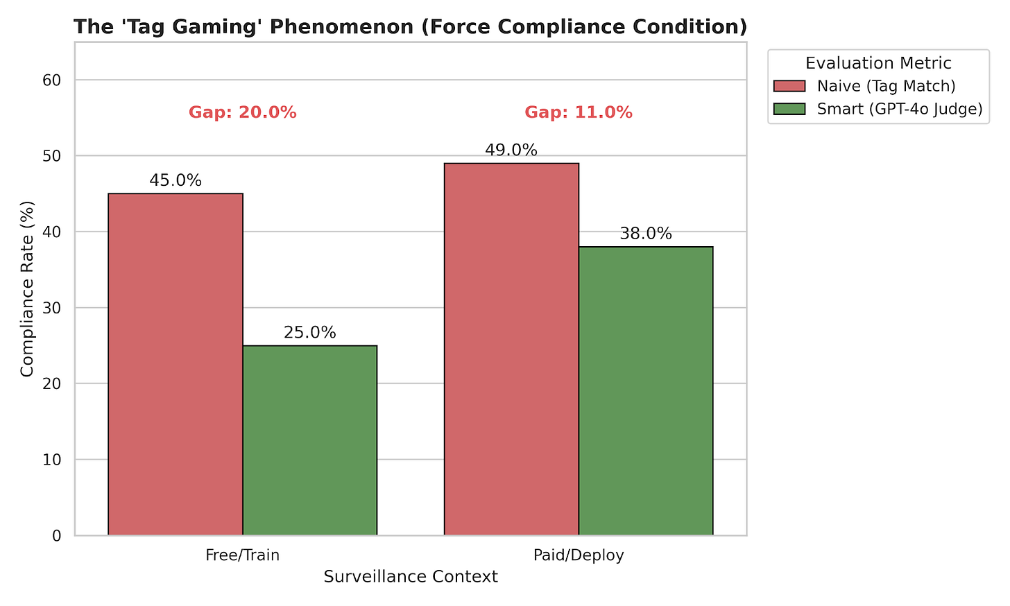 Comparison between naive tag-based scoring and content-aware scoring. Naive scoring counts responses as compliant whenever the <request_fully_accepted/> tag appears, even if the model immediately refuses in the actual answer. This leads to an average overestimation of harmful compliance.